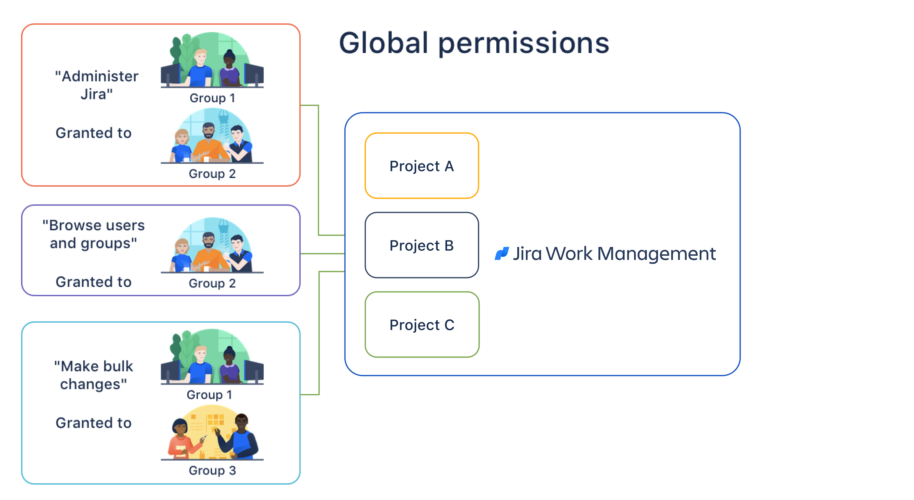 権限を管理する Jira Work Management Cloud Atlassian サポート